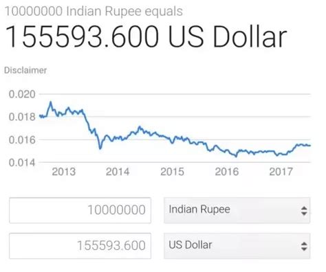 1 cr to usd - 2 days ago · 83.18 1255 Indian Rupees. 1 INR = 0.0120219 USD. We use the mid-market rate for our Converter. This is for informational purposes only. You won’t receive this rate when sending money. Login to view send rates. 